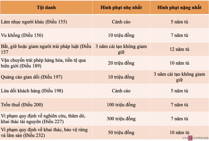 Sẽ nâng án tù với các tội gây bức xúc dư luận, thu lợi bất chính lớn