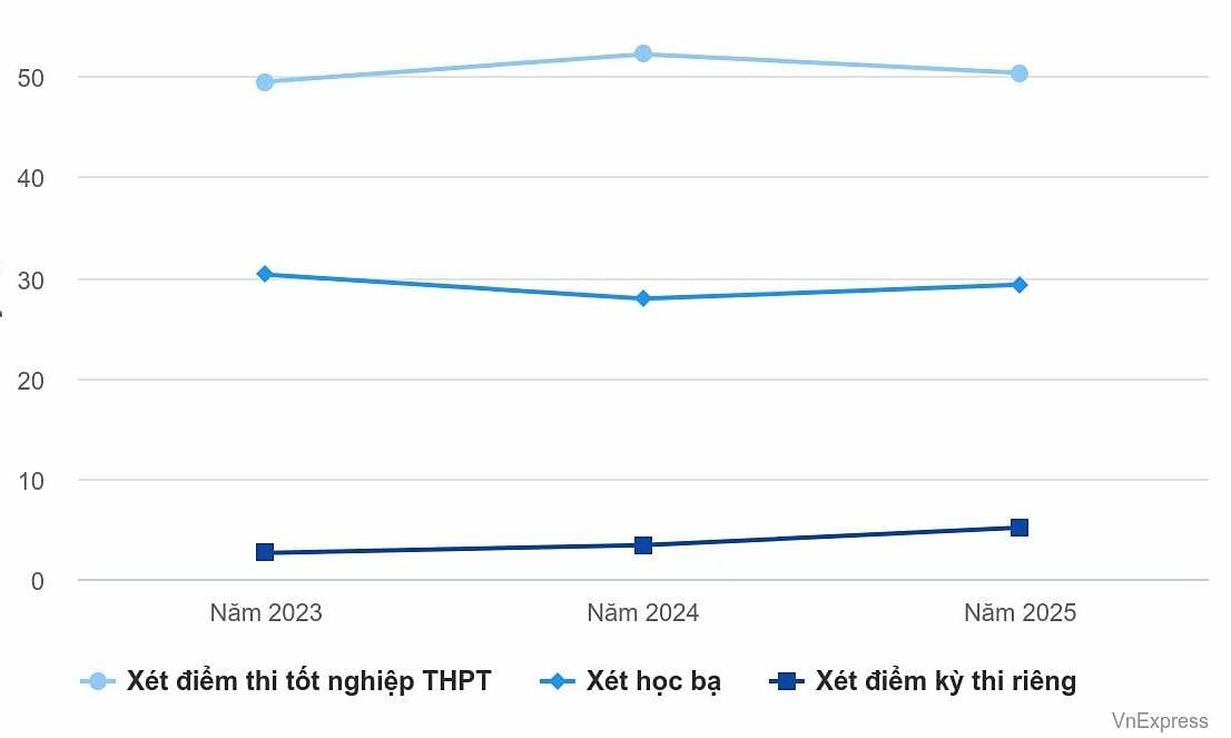 Thí sinh đỗ đại học bằng học bạ và điểm thi đánh giá năng lực tăng