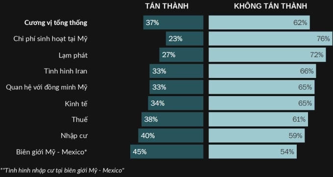 Tỷ lệ tán thành/không tán thành ông Trump trong một số vấn đề lớn. Đồ họa: Washington Post