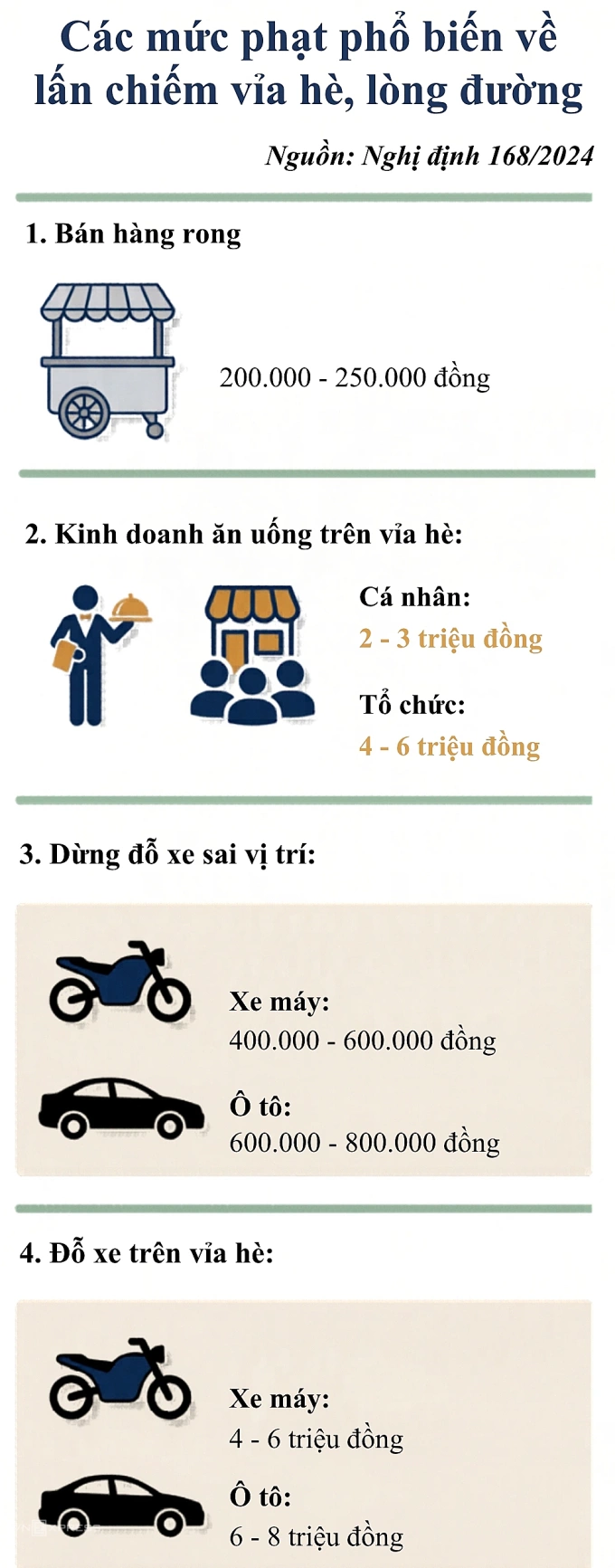 Các mức lỗi vi phạm phổ biến. Ảnh: Phạm Dự