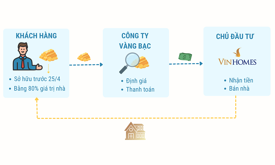 Vinhomes chuyển đổi vàng nhàn rỗi của người mua nhà ra sao?