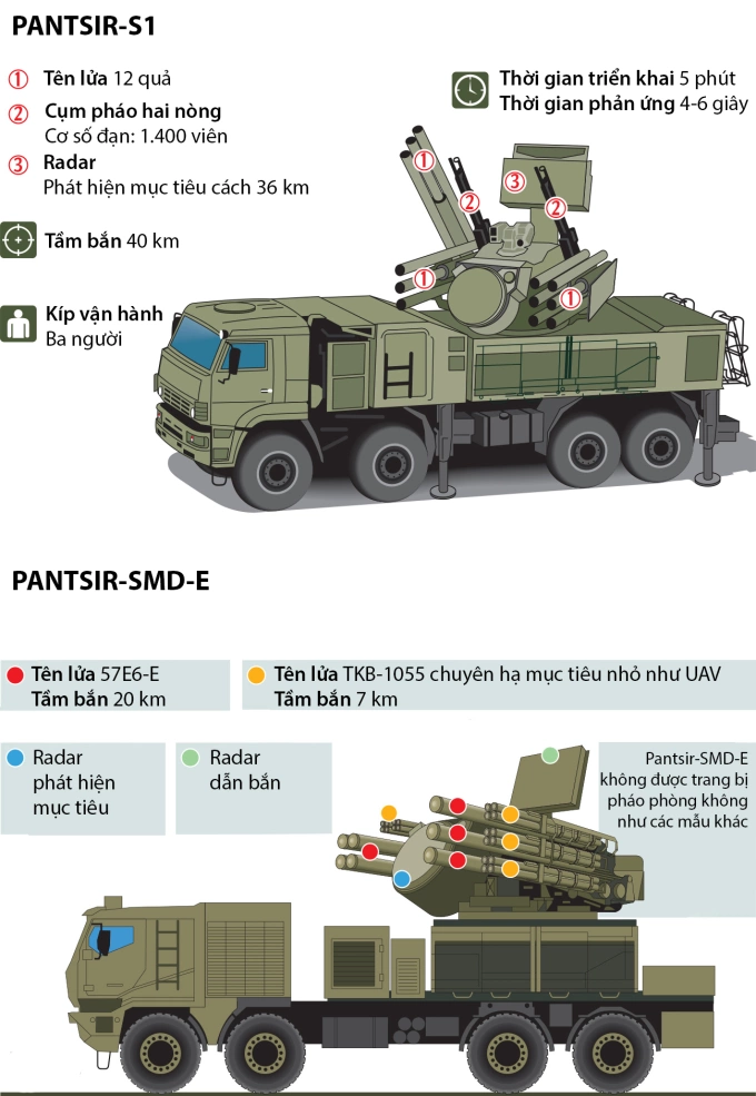 Tổ hợp phòng không Pantsir-S1 và Pantsir-SMD-E. Đồ họa: Izvestia