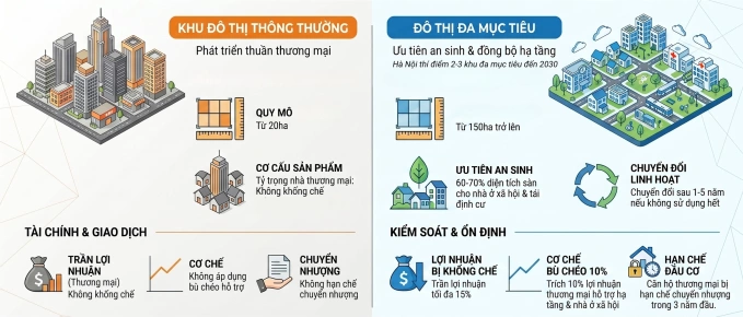 Những điểm khác biệt chủ yếu giữa khu đô thị đa mục tiêu và khu đô thị thông thường. Đồ họa có sự hỗ trợ của AI