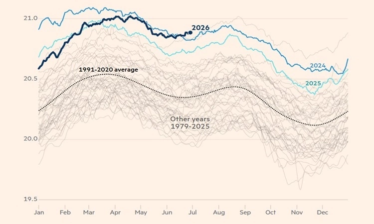 Global average sea surface temperature in June set a new record. Graphics: C3S ECMWF