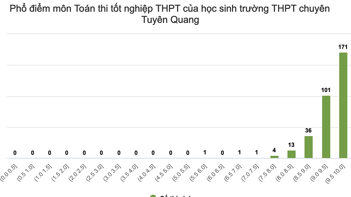 Bộ Giáo dục nói gì về điểm Toán trường chuyên Tuyên Quang