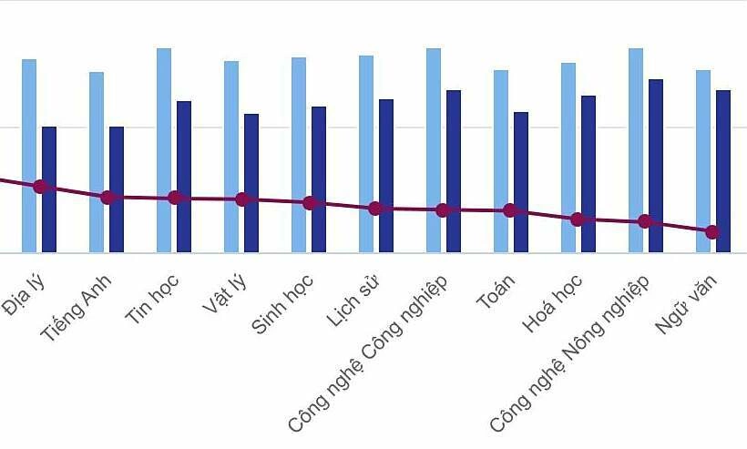 Điểm học bạ của thí sinh cao hơn tới 3 điểm so với thi tốt nghiệp
