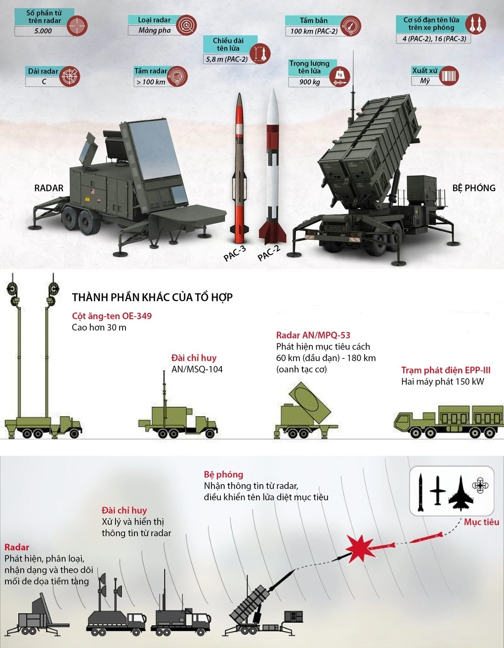Năng lực phòng không của tổ hợp tên lửa Patriot. Đồ họa: Raytheon, RIA Novosti