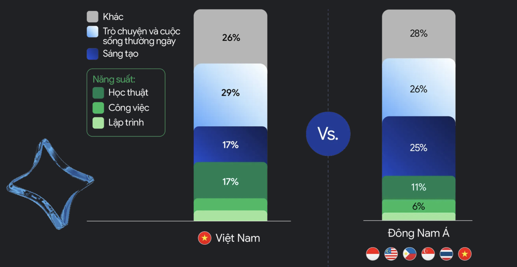 Gemini usage rates by type of tasks of users in Vietnam and six Southeast Asian countries, are given in the paper. Screenshot