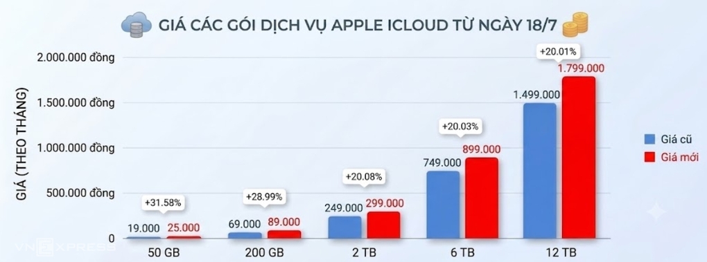 Change iCloud+ package in Vietnam from July 18. Graphics: Tuan Hung (using AI)
