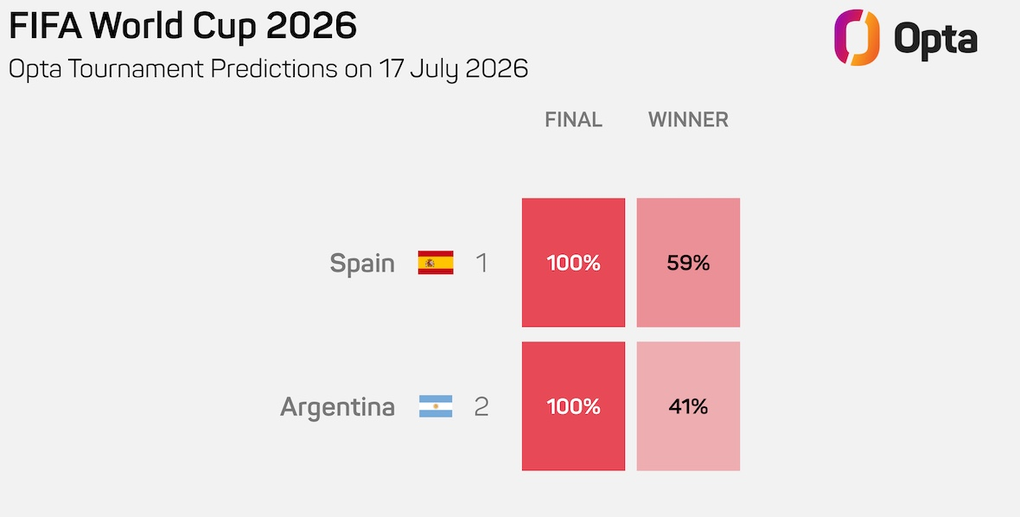 Opta predicts the winning percentage of Spain and Argentina in the 2026 World Cup final. Source: Opta