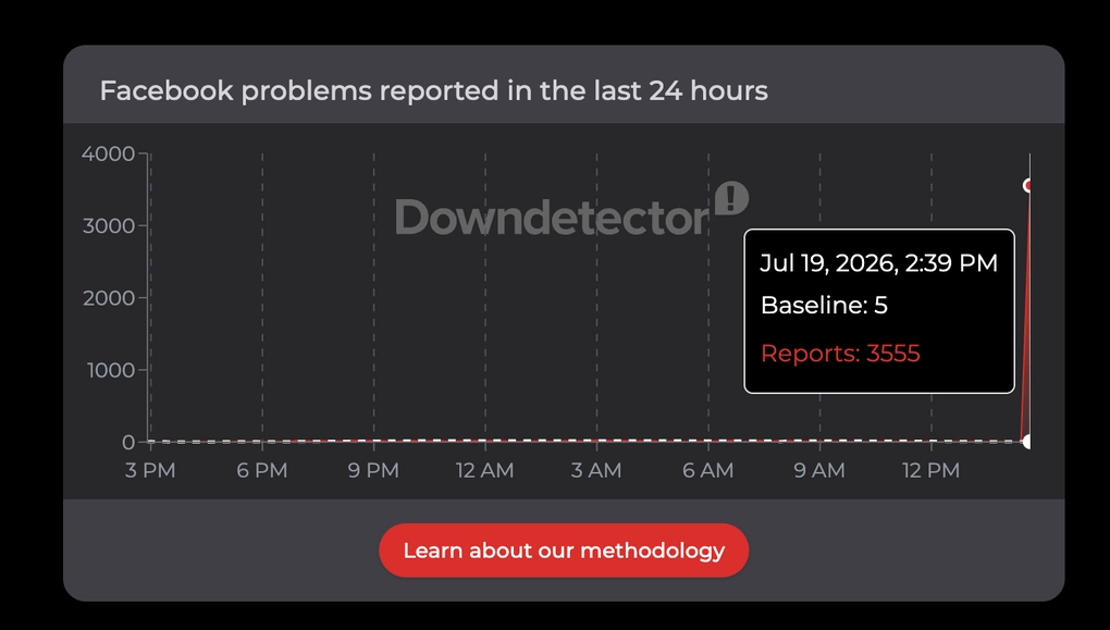 More than 3,500 error reports about Facebook website on DownDetector tool. Screenshot