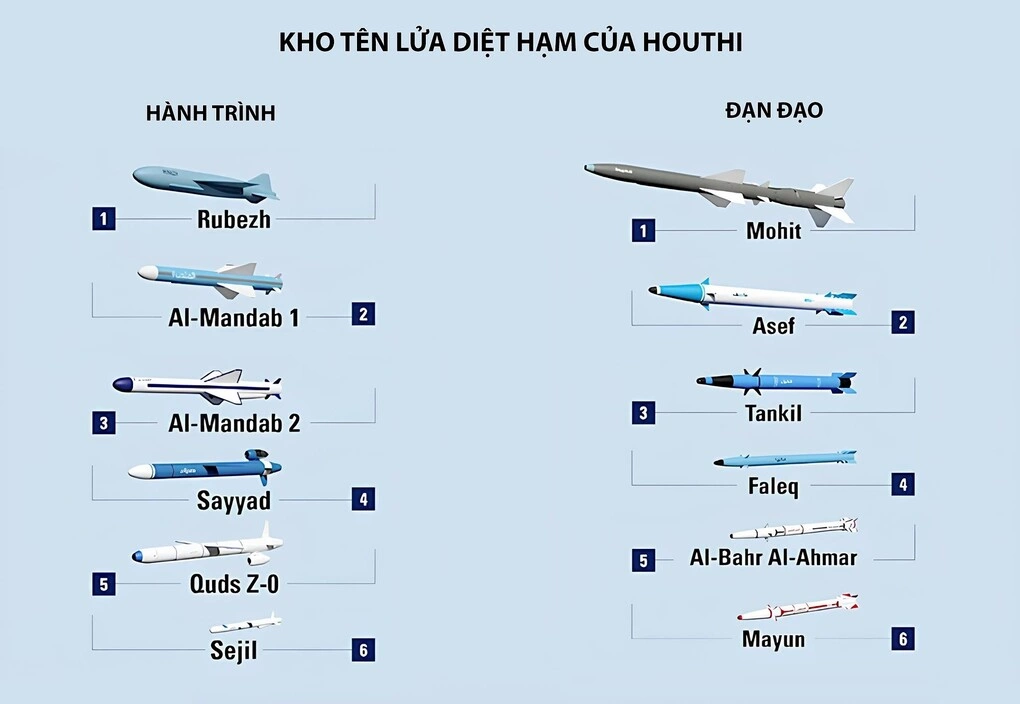Các loại tên lửa diệt hạm đã công khai của Houthi. Đồ họa: IISS