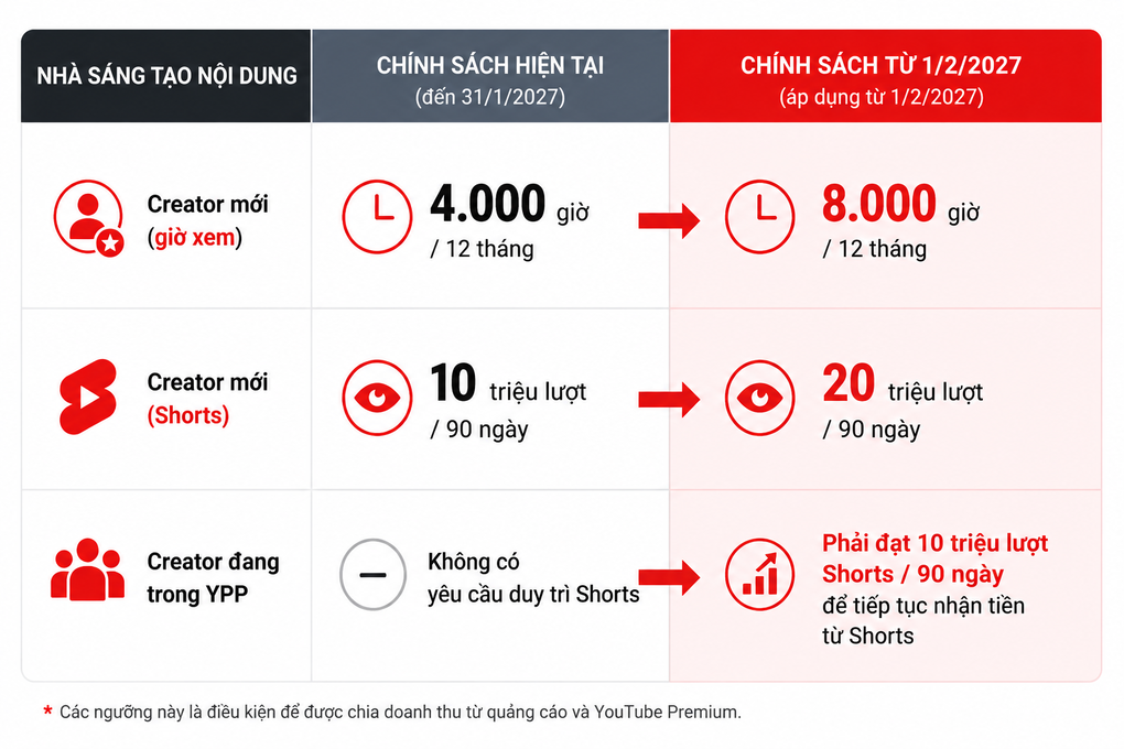 Một số thay đổi của YouTube về điều kiện kiếm tiền từ quảng cáo từ 1/2/2027. Đồ hoạ có sự hỗ trợ của AI
