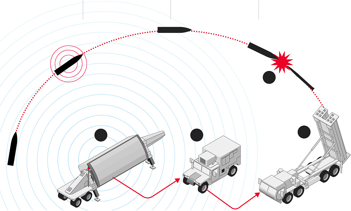 Lá chắn THAAD, Patriot đánh chặn tên lửa đạn đạo thế nào