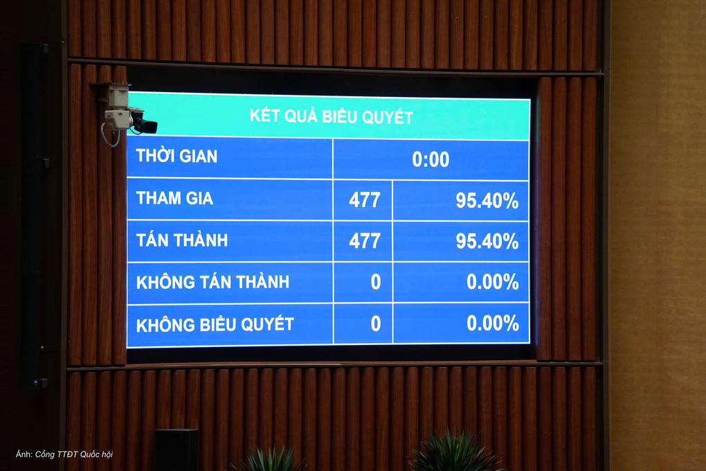 Kết quả biểu quyết Thông qua Luật sửa đổi, bổ sung một số điều của Luật Tần số vô tuyến điện, Luật Viễn thông, Luật Giao dịch điện tử và Luật Chuyển giao công nghệ. Ảnh: Cổng TTĐT Quốc hội