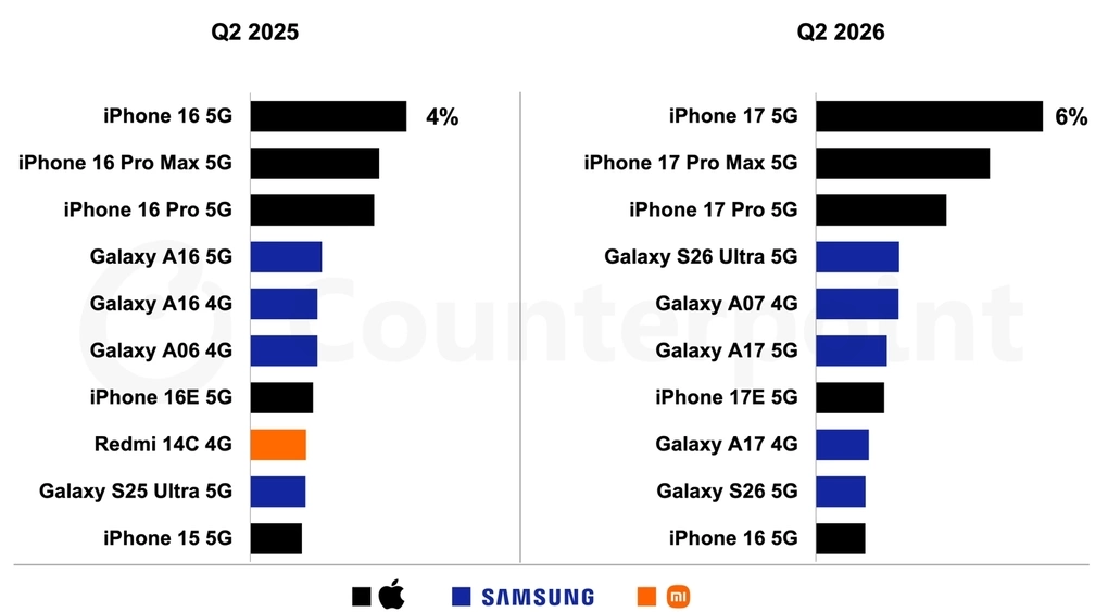 Ranking of the 10 best-selling smartphones globally in the second quarter of 2026 and the second quarter of 2025. Source: Counterpoint