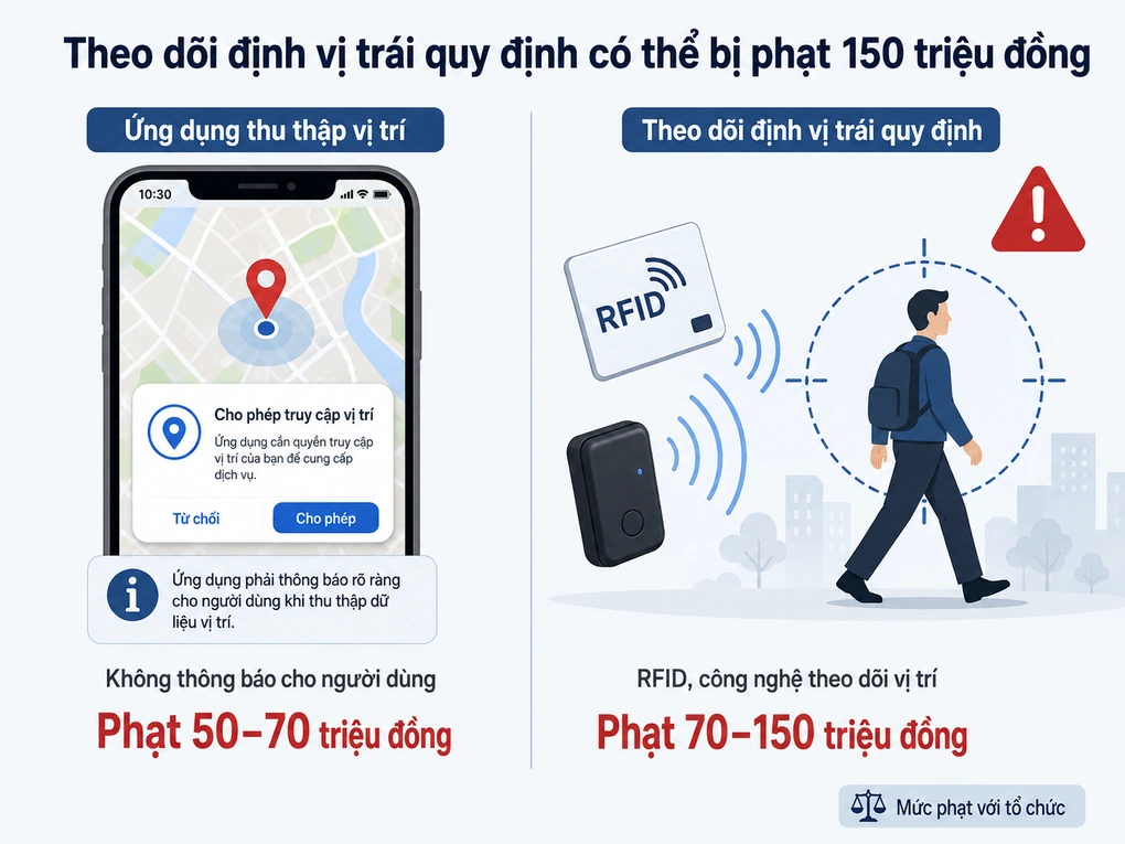 Theo dõi định vị khi chưa được đồng ý có thể bị phạt 150 triệu đồng.
